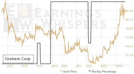 An historical view of the net recommendation of analysts covering Graham