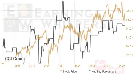An historical view of the net recommendation of analysts covering CGI Group