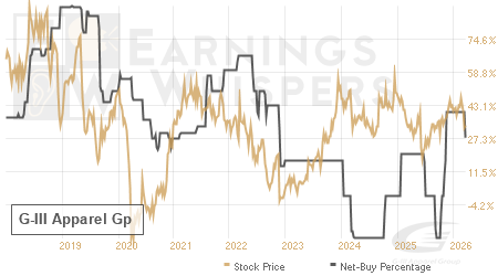 An historical view of the net recommendation of analysts covering G-III Apparel Gp