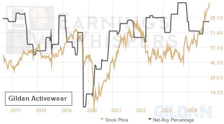 An historical view of the net recommendation of analysts covering Gildan Activewear