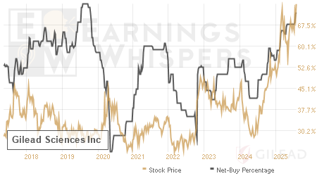 An historical view of the net recommendation of analysts covering Gilead Sciences