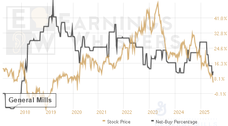 An historical view of the net recommendation of analysts covering General Mills