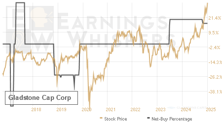 An historical view of the net recommendation of analysts covering Gladstone Cap