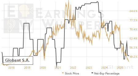 An historical view of the net recommendation of analysts covering Globant S.A.