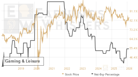 An historical view of the net recommendation of analysts covering Gaming & Leisure