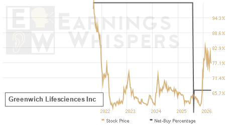 An historical view of the net recommendation of analysts covering Greenwich Lifesciences