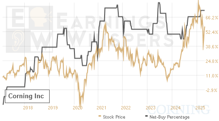 An historical view of the net recommendation of analysts covering Corning