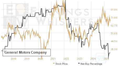 An historical view of the net recommendation of analysts covering General Motors