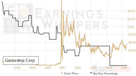An historical view of the net recommendation of analysts covering Gamestop