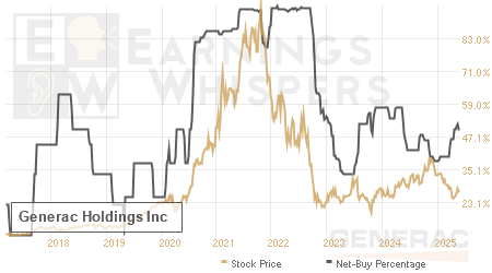 An historical view of the net recommendation of analysts covering Generac Holdings