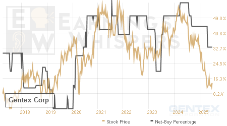 An historical view of the net recommendation of analysts covering Gentex