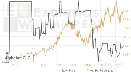 An historical view of the net recommendation of analysts covering Alphabet Cl C