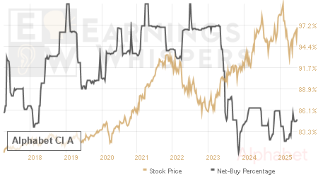 An historical view of the net recommendation of analysts covering Alphabet Cl A