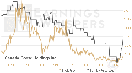 An historical view of the net recommendation of analysts covering Canada Goose Holdings