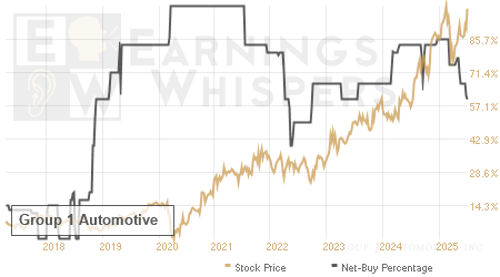 An historical view of the net recommendation of analysts covering Group 1 Automotive