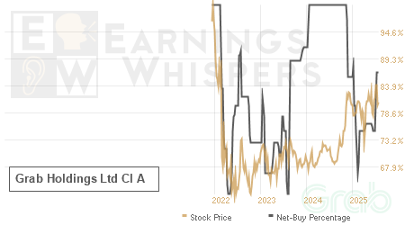 An historical view of the net recommendation of analysts covering Grab Holdings Ltd Cl A
