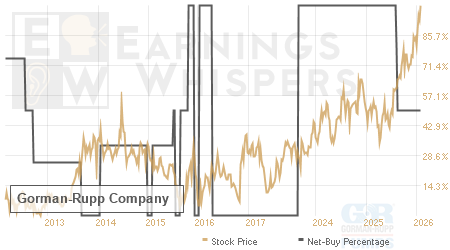 An historical view of the net recommendation of analysts covering Gorman-Rupp