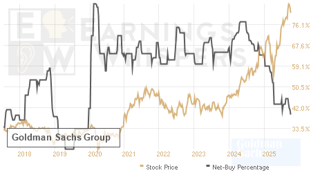 An historical view of the net recommendation of analysts covering Goldman Sachs Group
