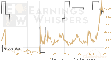 An historical view of the net recommendation of analysts covering Globalstar