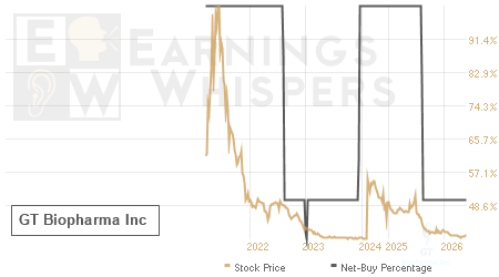 An historical view of the net recommendation of analysts covering GT Biopharma