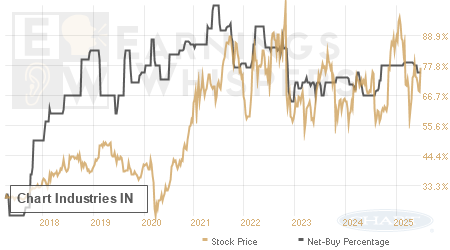 An historical view of the net recommendation of analysts covering Chart Industries IN