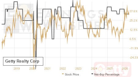 An historical view of the net recommendation of analysts covering Getty Realty