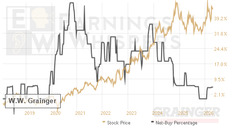 An historical view of the net recommendation of analysts covering W.W. Grainger