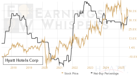 An historical view of the net recommendation of analysts covering Hyatt Hotels
