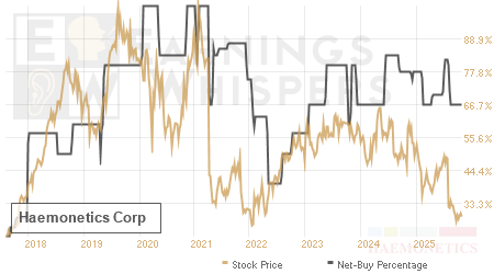An historical view of the net recommendation of analysts covering Haemonetics