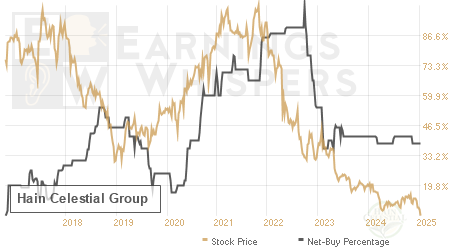 An historical view of the net recommendation of analysts covering Hain Celestial Group