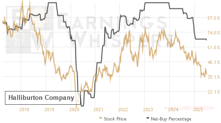 An historical view of the net recommendation of analysts covering Halliburton