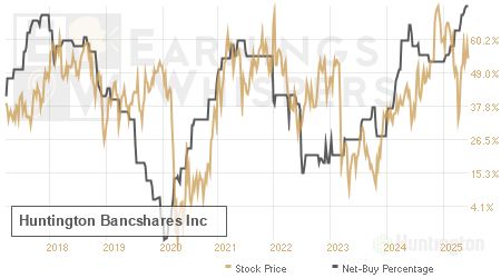 An historical view of the net recommendation of analysts covering Huntington Bancshares