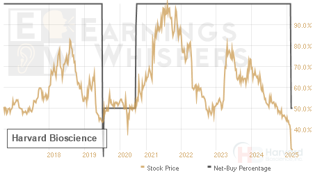 An historical view of the net recommendation of analysts covering Harvard Bioscience