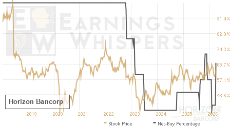 An historical view of the net recommendation of analysts covering Horizon Bancorp
