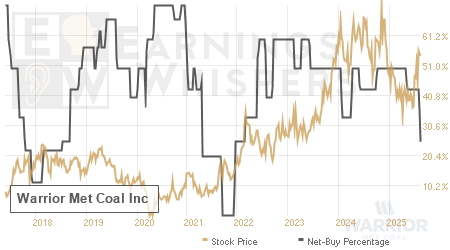 An historical view of the net recommendation of analysts covering Warrior Met Coal