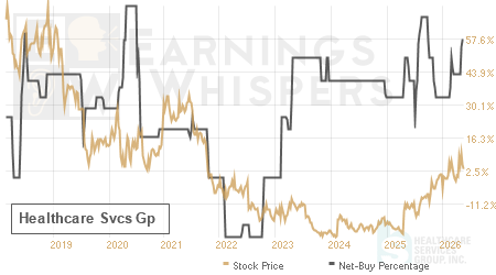 An historical view of the net recommendation of analysts covering Healthcare Svcs Gp
