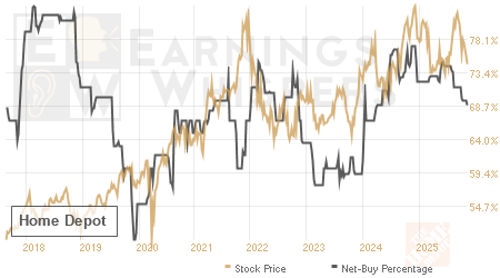 An historical view of the net recommendation of analysts covering Home Depot