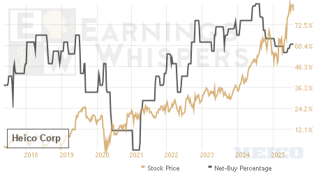 An historical view of the net recommendation of analysts covering Heico