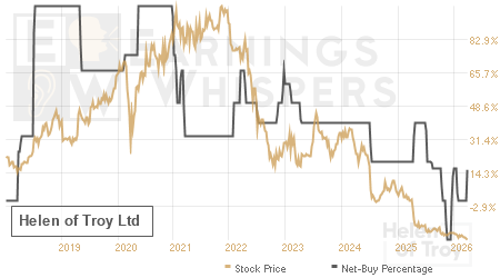 An historical view of the net recommendation of analysts covering Helen of Troy