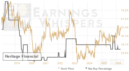 An historical view of the net recommendation of analysts covering Heritage Financial