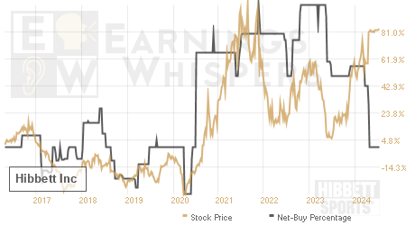 An historical view of the net recommendation of analysts covering Hibbett