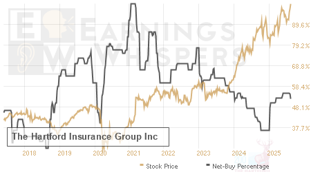 An historical view of the net recommendation of analysts covering The Hartford Insurance Group