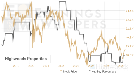 An historical view of the net recommendation of analysts covering Highwoods Properties