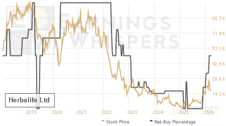 An historical view of the net recommendation of analysts covering Herbalife