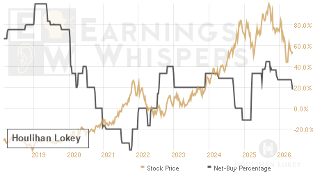 An historical view of the net recommendation of analysts covering Houlihan Lokey