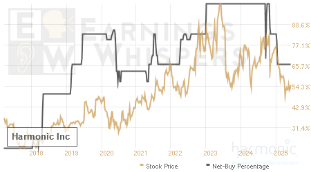 An historical view of the net recommendation of analysts covering Harmonic