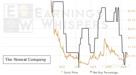 An historical view of the net recommendation of analysts covering The Honest