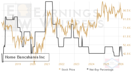 An historical view of the net recommendation of analysts covering Home Bancshares