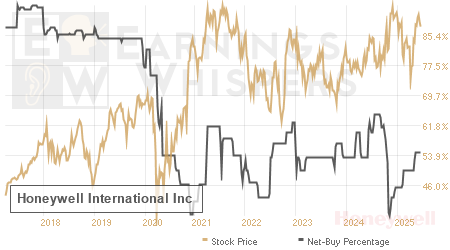 An historical view of the net recommendation of analysts covering Honeywell International