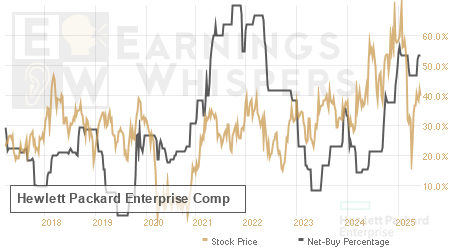 An historical view of the net recommendation of analysts covering Hewlett Packard Enterprise Comp